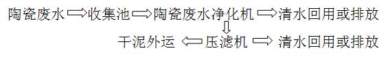 陶瓷廢水凈化機